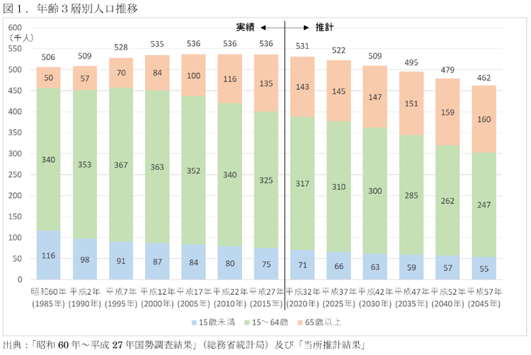 兵庫県姫路市の年齢3層別人口推移