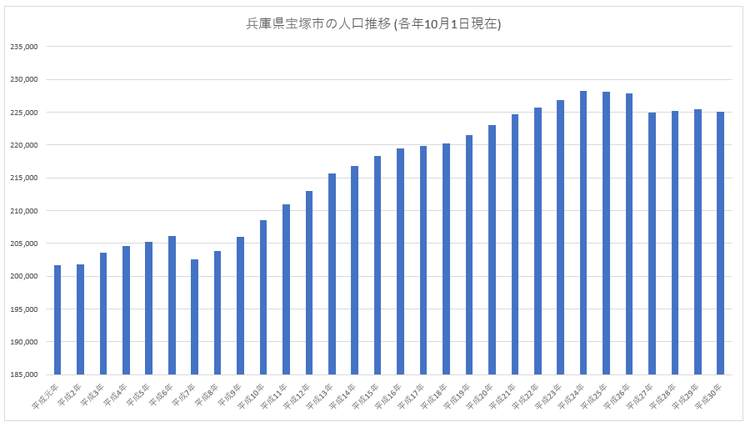 兵庫県宝塚市の人口推移