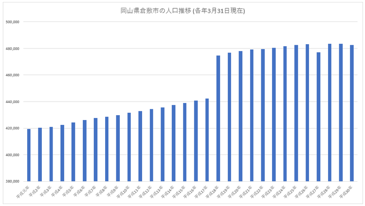 岡山県倉敷市の人口推移