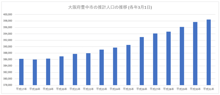 大阪府豊中市の推計人口の推移