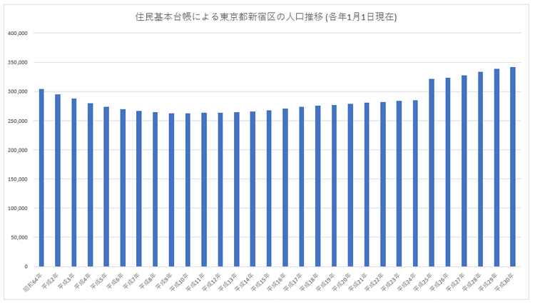 住民基本台帳による東京都新宿区の人口推移