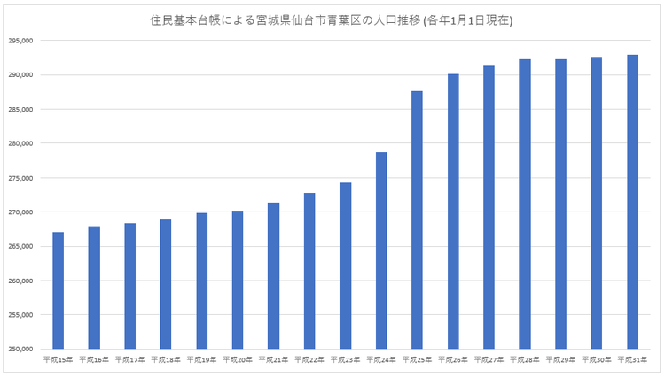住民基本台帳による宮城県仙台市青葉区の人口推移