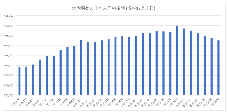 大阪府枚方市の人口推移