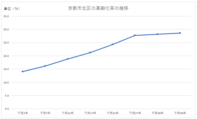 京都市北区の高齢化率の推移