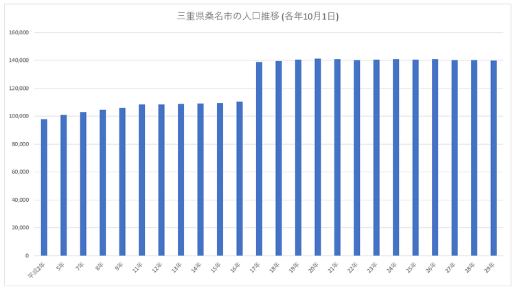 三重県桑名市の人口推移