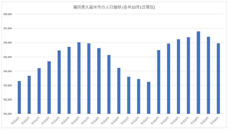 福岡県久留米市の人口推移