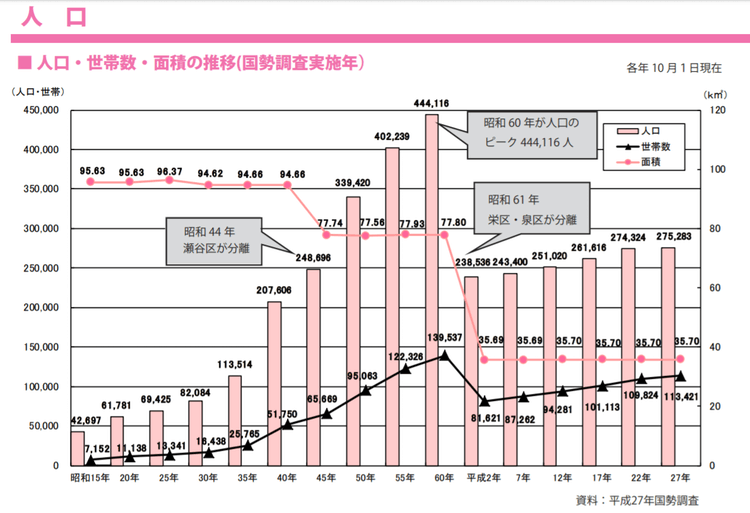 戸塚区の人口・世帯数・面積の推移(国勢調査実施年)