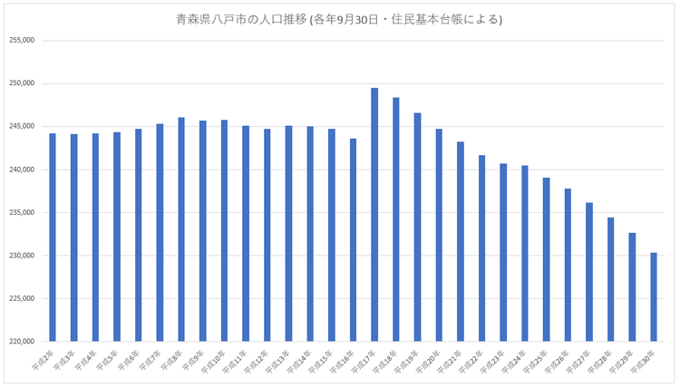 青森県八戸市の人口推移